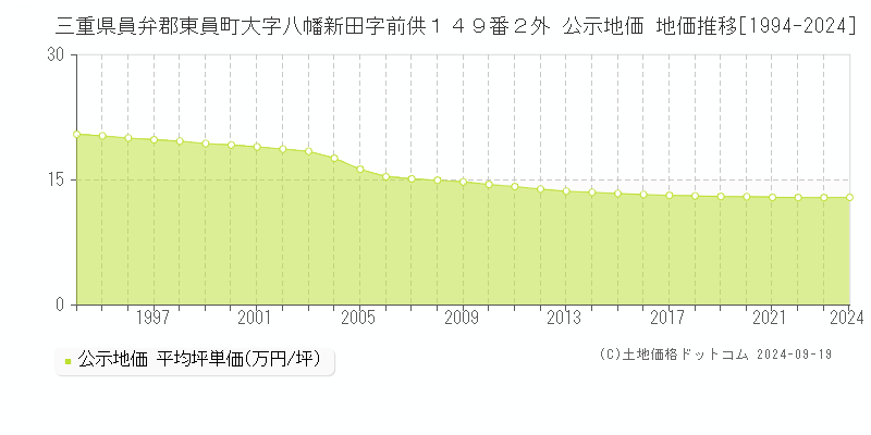 三重県員弁郡東員町大字八幡新田字前供１４９番２外 公示地価 地価推移[1994-2024]