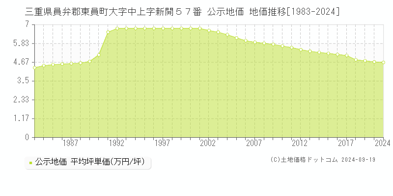 三重県員弁郡東員町大字中上字新開５７番 公示地価 地価推移[1983-2024]