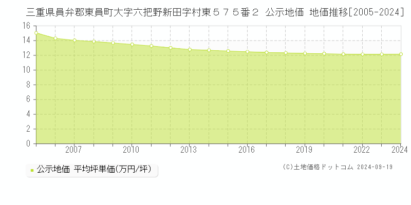 三重県員弁郡東員町大字六把野新田字村東５７５番２ 公示地価 地価推移[2005-2024]