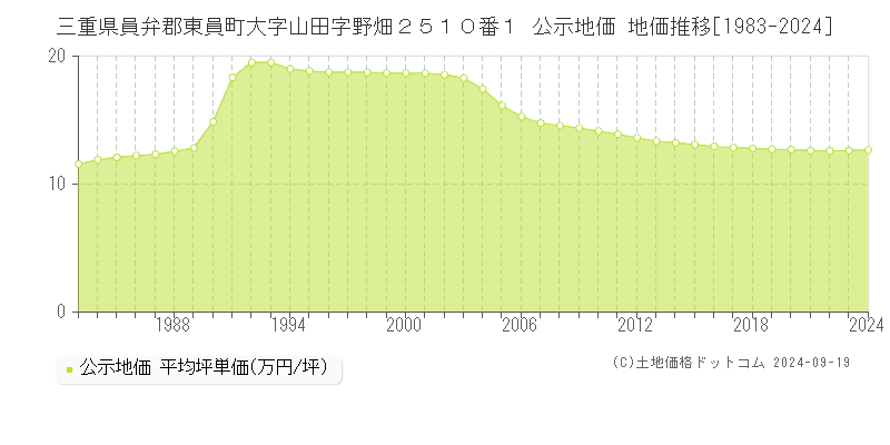 三重県員弁郡東員町大字山田字野畑２５１０番１ 公示地価 地価推移[1983-2024]