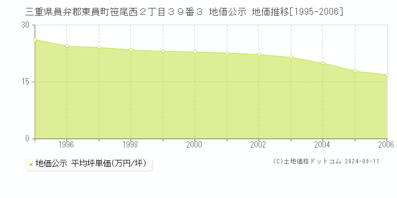 三重県員弁郡東員町笹尾西２丁目３９番３ 地価公示 地価推移[1995-2006]