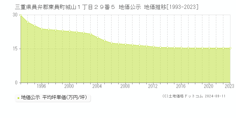 三重県員弁郡東員町城山１丁目２９番５ 公示地価 地価推移[1993-2024]