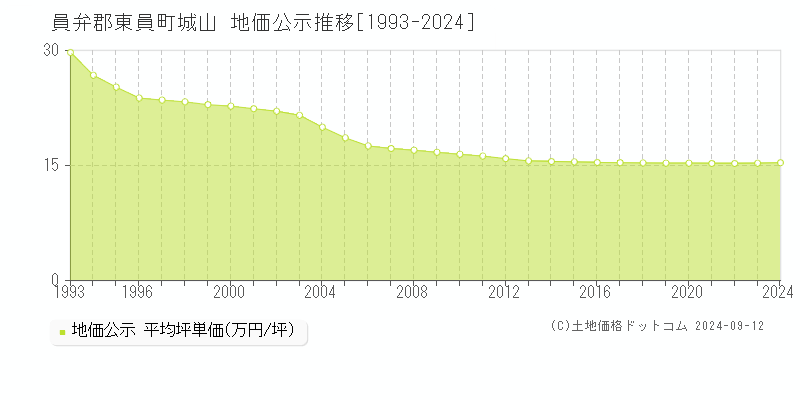 城山(員弁郡東員町)の地価公示推移グラフ(坪単価)[1993-2024年]