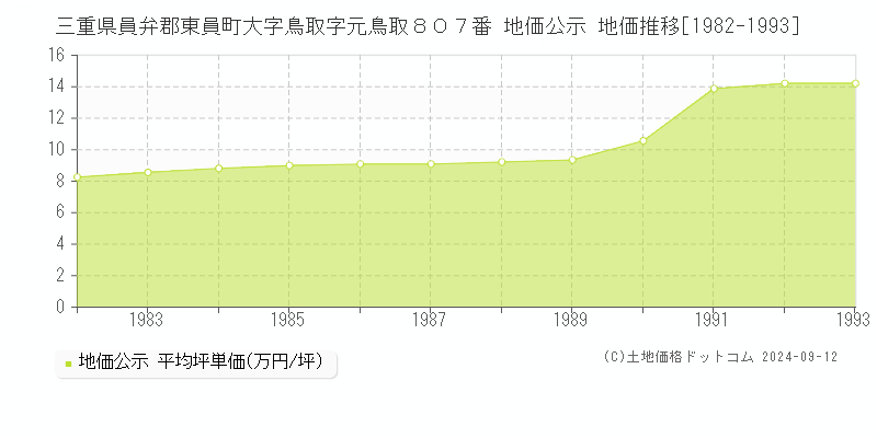 三重県員弁郡東員町大字鳥取字元鳥取８０７番 公示地価 地価推移[1982-1993]