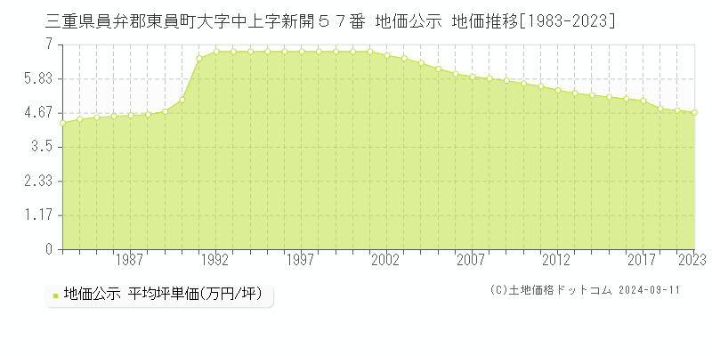 三重県員弁郡東員町大字中上字新開５７番 公示地価 地価推移[1983-2024]