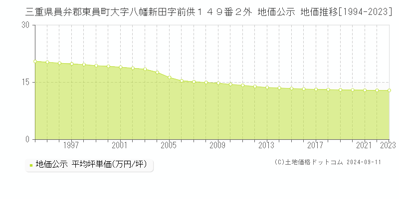 三重県員弁郡東員町大字八幡新田字前供１４９番２外 公示地価 地価推移[1994-2024]