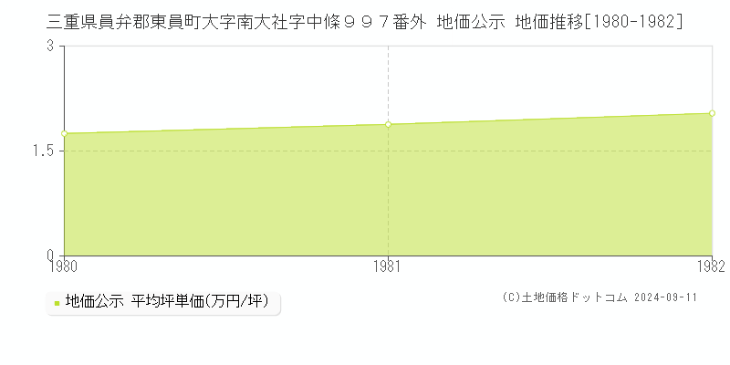 三重県員弁郡東員町大字南大社字中條９９７番外 地価公示 地価推移[1980-1982]