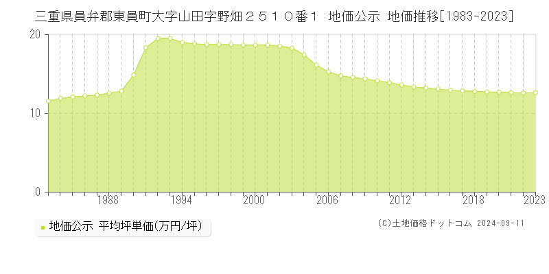 三重県員弁郡東員町大字山田字野畑２５１０番１ 地価公示 地価推移[1983-2023]