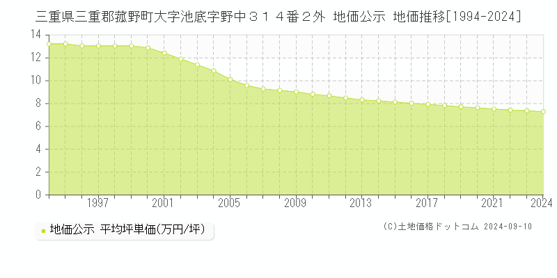 三重県三重郡菰野町大字池底字野中３１４番２外 地価公示 地価推移[1994-2023]