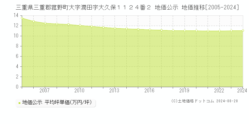 三重県三重郡菰野町大字潤田字大久保１１２４番２ 地価公示 地価推移[2005-2023]