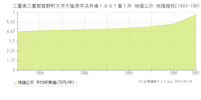 三重県三重郡菰野町大字大強原字浜井場１９９１番１外 公示地価 地価推移[1983-1991]