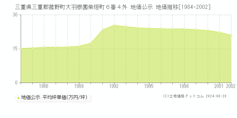 三重県三重郡菰野町大羽根園柴垣町６番４外 公示地価 地価推移[1984-2002]