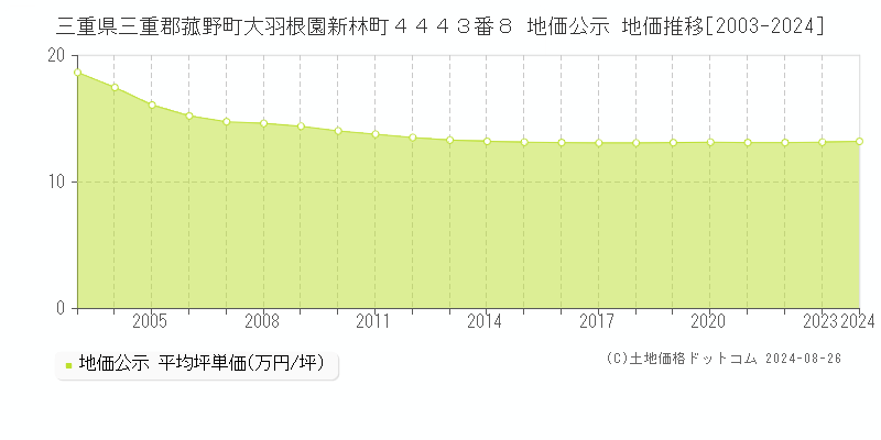 三重県三重郡菰野町大羽根園新林町４４４３番８ 公示地価 地価推移[2003-2024]