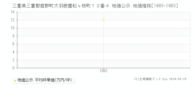 三重県三重郡菰野町大羽根園松ヶ枝町１３番４ 地価公示 地価推移[1983-1983]