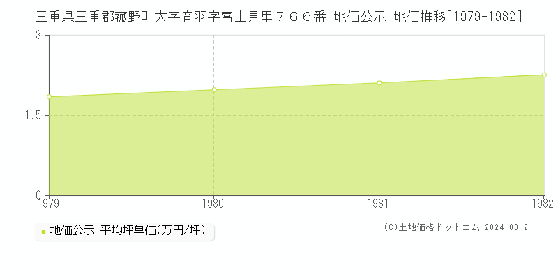 三重県三重郡菰野町大字音羽字富士見里７６６番 地価公示 地価推移[1979-1982]