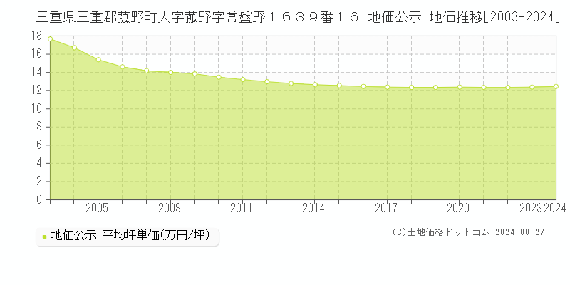 三重県三重郡菰野町大字菰野字常盤野１６３９番１６ 地価公示 地価推移[2003-2023]