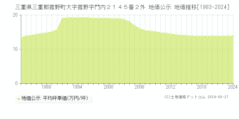 三重県三重郡菰野町大字菰野字門内２１４５番２外 公示地価 地価推移[1983-2024]