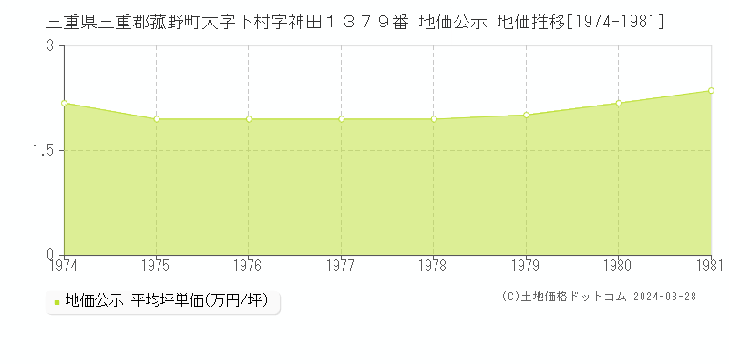 三重県三重郡菰野町大字下村字神田１３７９番 公示地価 地価推移[1974-1981]