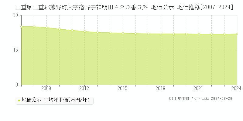 三重県三重郡菰野町大字宿野字神明田４２０番３外 公示地価 地価推移[2007-2024]