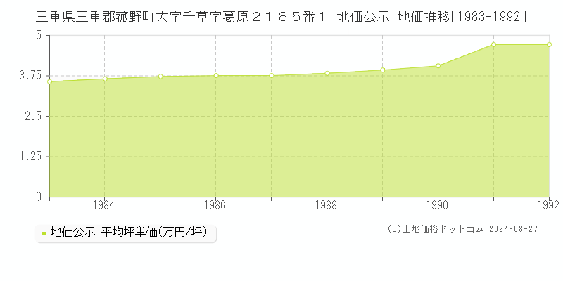 三重県三重郡菰野町大字千草字葛原２１８５番１ 公示地価 地価推移[1983-1992]