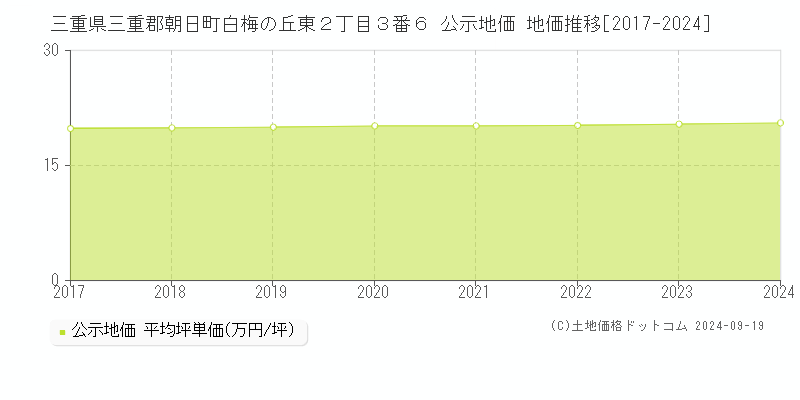 三重県三重郡朝日町白梅の丘東２丁目３番６ 公示地価 地価推移[2017-2024]