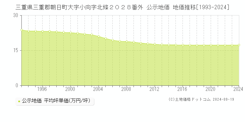 三重県三重郡朝日町大字小向字北條２０２８番外 公示地価 地価推移[1993-2024]