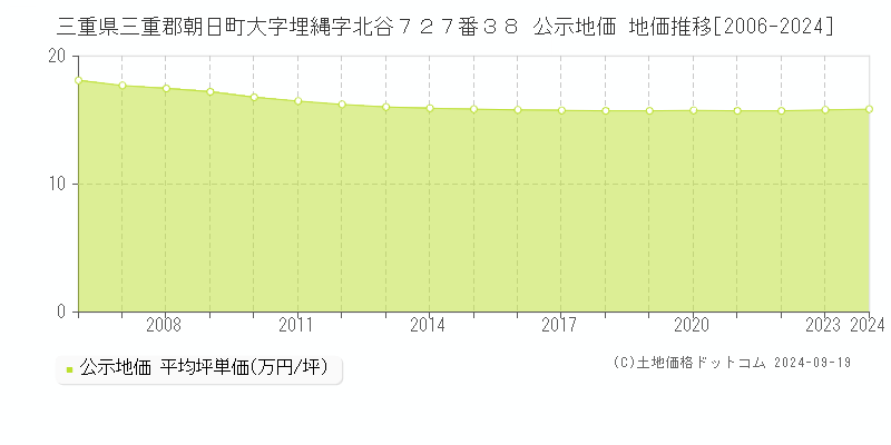 三重県三重郡朝日町大字埋縄字北谷７２７番３８ 公示地価 地価推移[2006-2024]