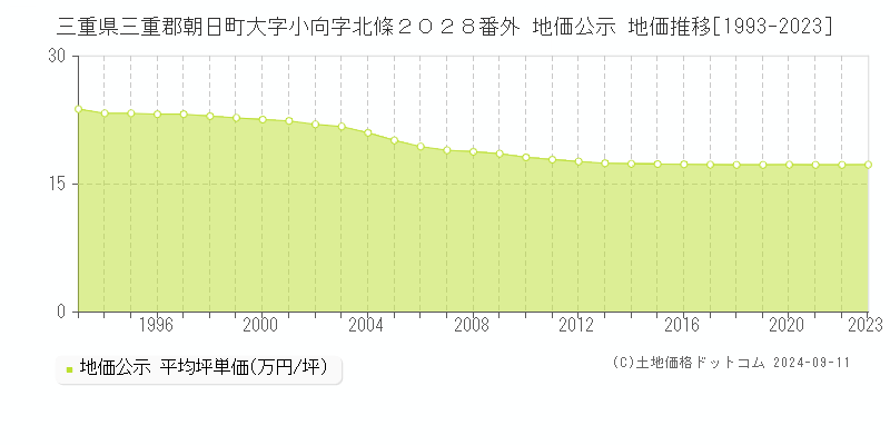 三重県三重郡朝日町大字小向字北條２０２８番外 地価公示 地価推移[1993-2023]