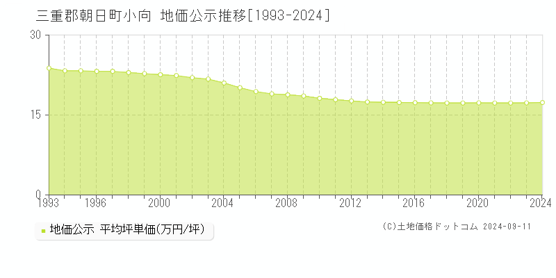 三重郡朝日町小向の地価公示推移グラフ 