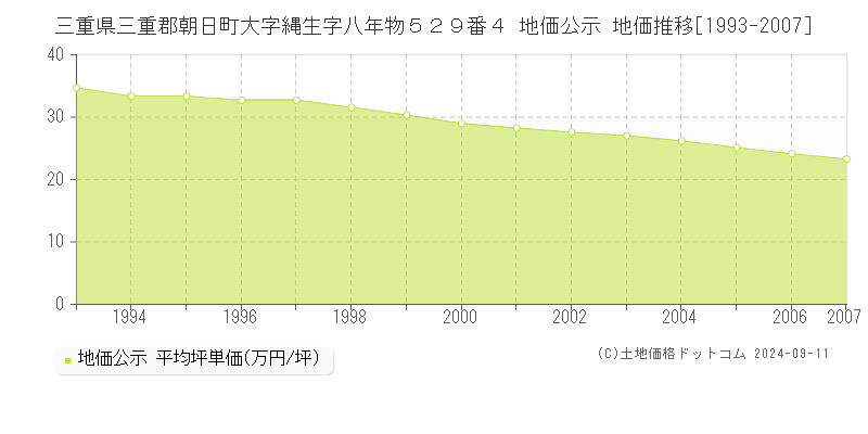 三重県三重郡朝日町大字縄生字八年物５２９番４ 地価公示 地価推移[1993-2007]