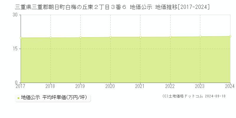 三重県三重郡朝日町白梅の丘東２丁目３番６ 地価公示 地価推移[2017-2023]