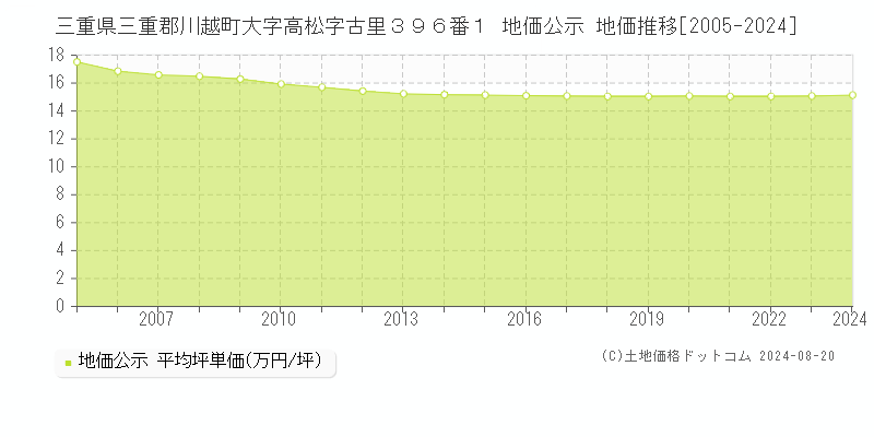 三重県三重郡川越町大字高松字古里３９６番１ 公示地価 地価推移[2005-2024]