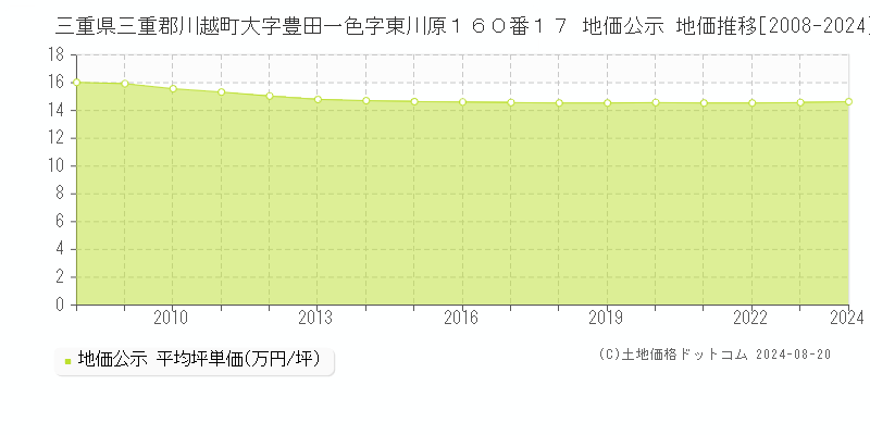 三重県三重郡川越町大字豊田一色字東川原１６０番１７ 公示地価 地価推移[2008-2024]