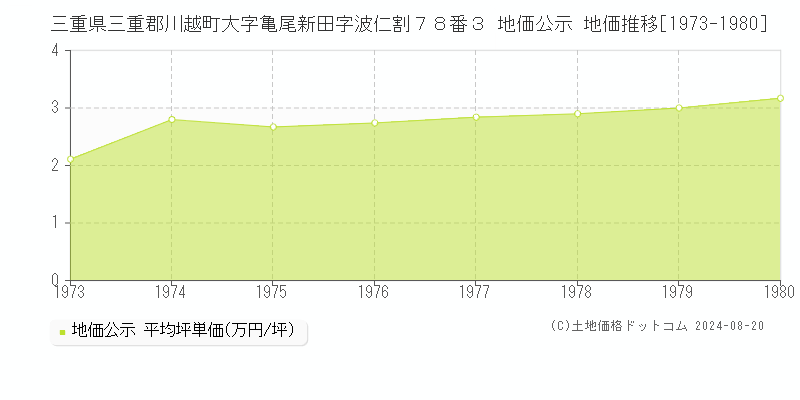 三重県三重郡川越町大字亀尾新田字波仁割７８番３ 公示地価 地価推移[1973-1980]