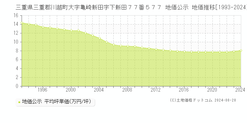 三重県三重郡川越町大字亀崎新田字下新田７７番５７７ 公示地価 地価推移[1993-2024]