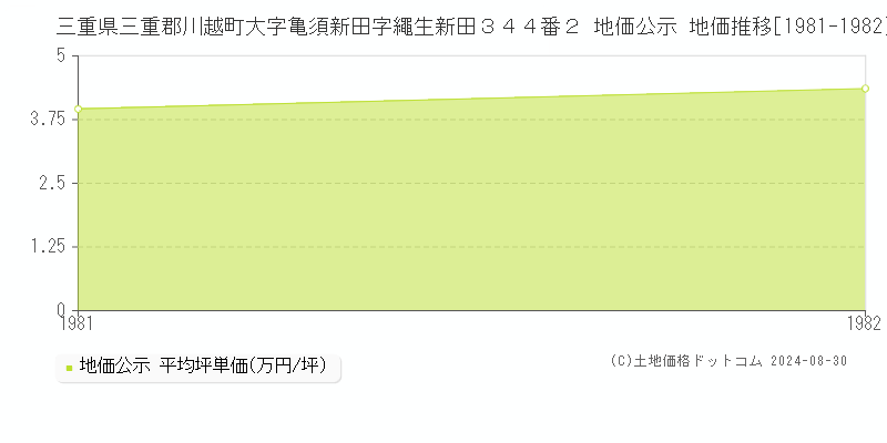 三重県三重郡川越町大字亀須新田字繩生新田３４４番２ 公示地価 地価推移[1981-1982]