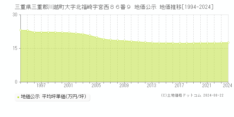 三重県三重郡川越町大字北福崎字宮西８６番９ 地価公示 地価推移[1994-2023]