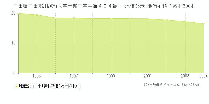 三重県三重郡川越町大字当新田字中通４３４番１ 地価公示 地価推移[1994-2004]