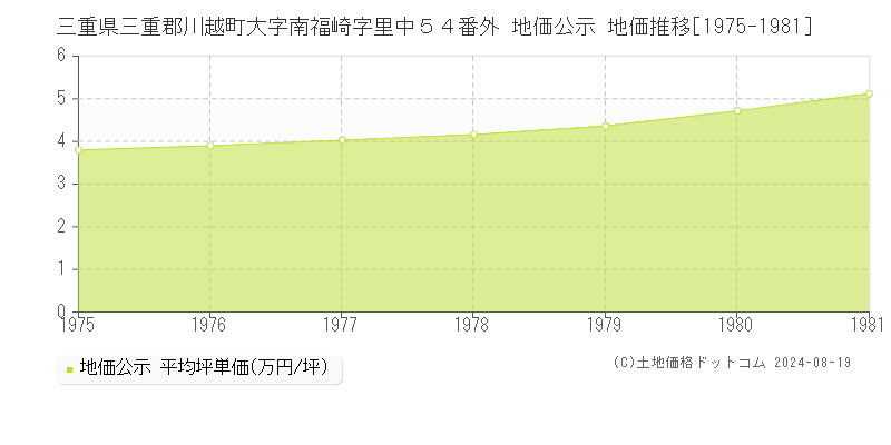 三重県三重郡川越町大字南福崎字里中５４番外 地価公示 地価推移[1975-1981]