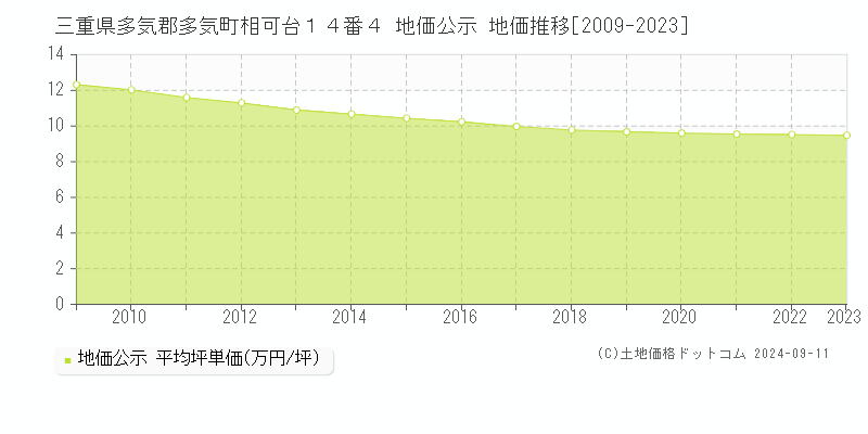 三重県多気郡多気町相可台１４番４ 地価公示 地価推移[2009-2023]