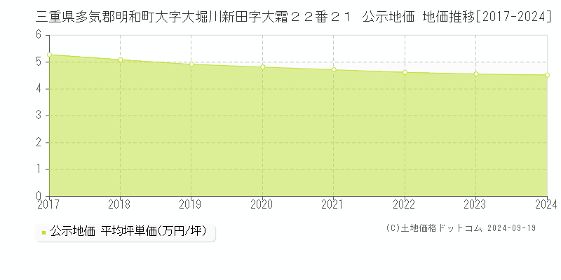 三重県多気郡明和町大字大堀川新田字大霜２２番２１ 公示地価 地価推移[2017-2024]