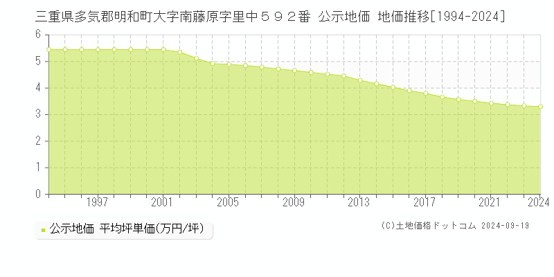 三重県多気郡明和町大字南藤原字里中５９２番 公示地価 地価推移[1994-2024]