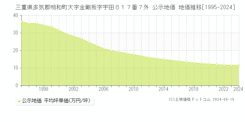 三重県多気郡明和町大字金剛坂字宇田８１７番７外 公示地価 地価推移[1995-2024]