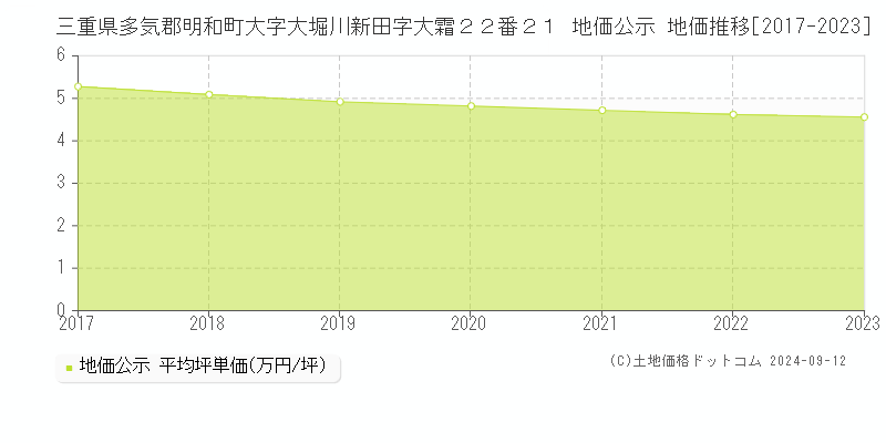 三重県多気郡明和町大字大堀川新田字大霜２２番２１ 地価公示 地価推移[2017-2023]