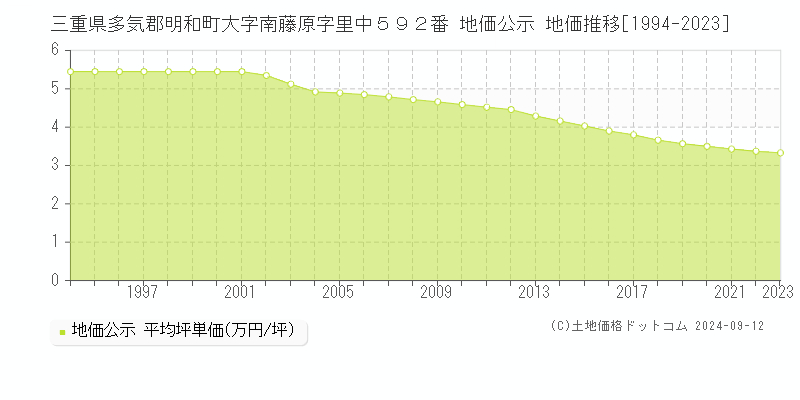 三重県多気郡明和町大字南藤原字里中５９２番 地価公示 地価推移[1994-2023]