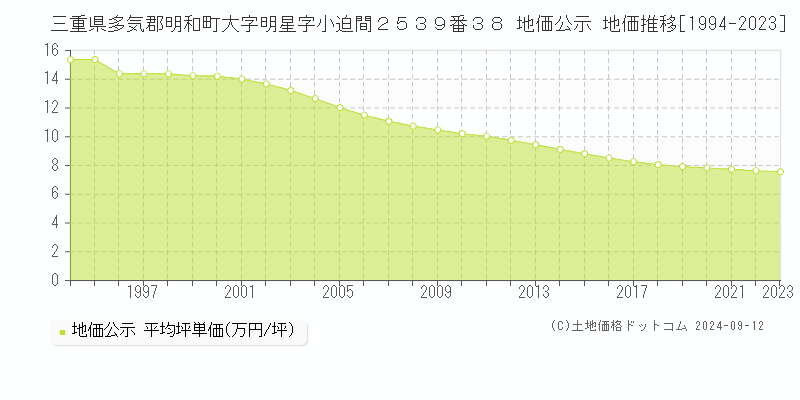 三重県多気郡明和町大字明星字小迫間２５３９番３８ 地価公示 地価推移[1994-2023]