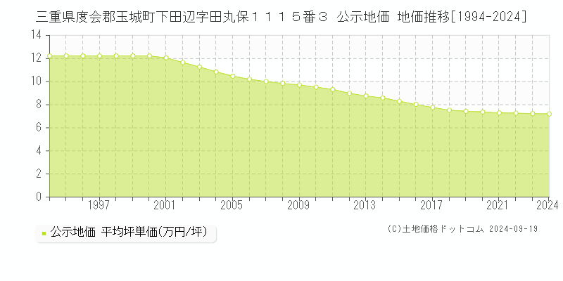 三重県度会郡玉城町下田辺字田丸保１１１５番３ 公示地価 地価推移[1994-2024]