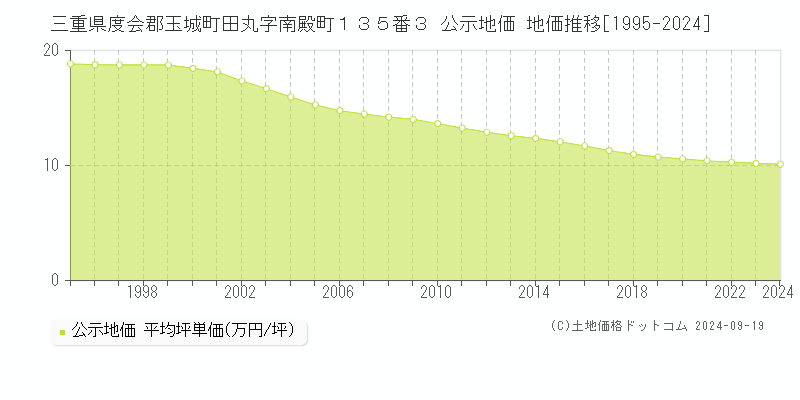 三重県度会郡玉城町田丸字南殿町１３５番３ 公示地価 地価推移[1995-2024]