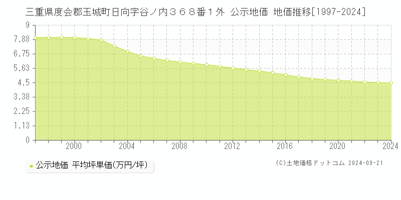 三重県度会郡玉城町日向字谷ノ内３６８番１外 公示地価 地価推移[1997-2024]