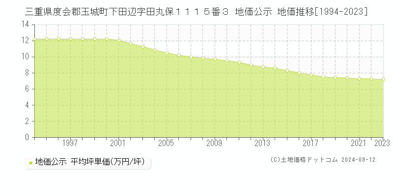 三重県度会郡玉城町下田辺字田丸保１１１５番３ 公示地価 地価推移[1994-2024]